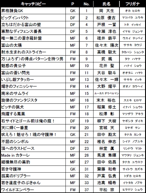 シーズン選手キャッチコピー決定のお知らせ カターレ富山公式ウェブサイト