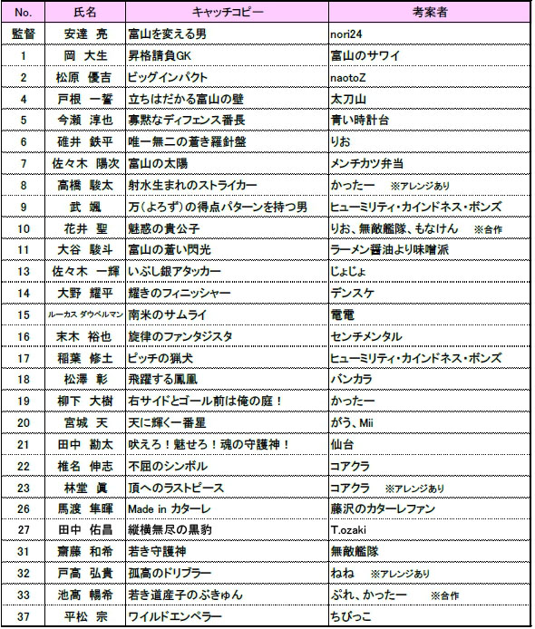 田中佑昌選手 キャッチコピー決定のお知らせ カターレ富山公式ウェブサイト