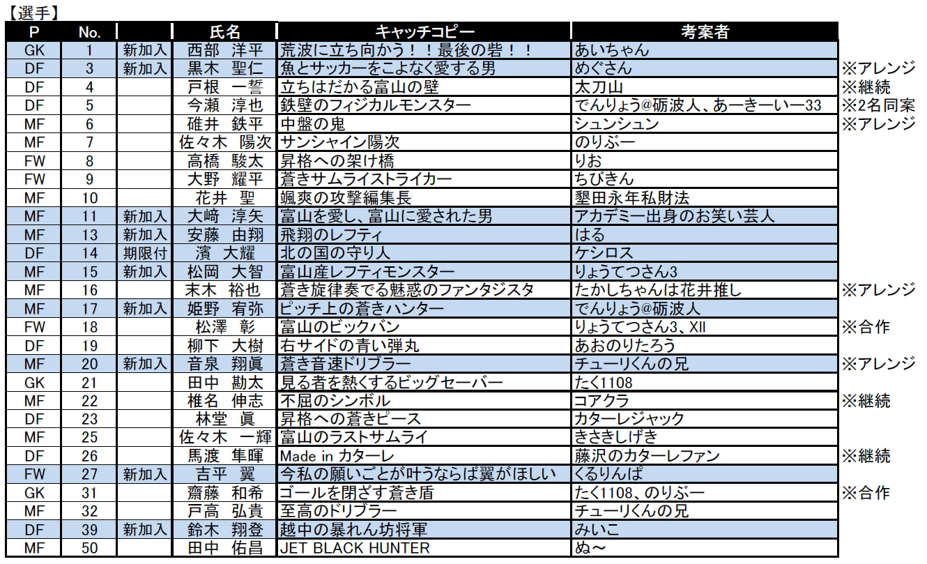 21シーズン背番号およびキャッチコピー決定のお知らせ カターレ富山公式ウェブサイト