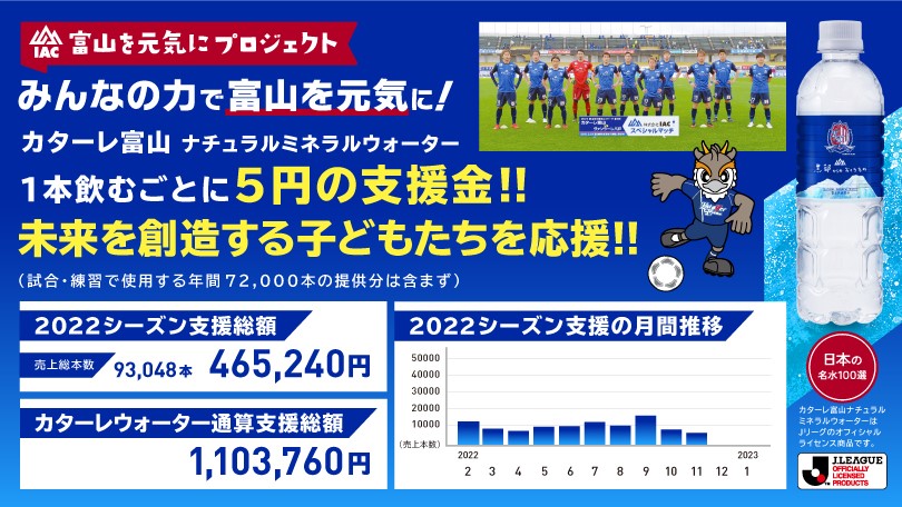 カターレ富山公式ウェブサイト カターレ富山オフィシャルウェブサイトです ニュース 試合情報 ファンクラブ 観戦チケット情報などを掲載しております